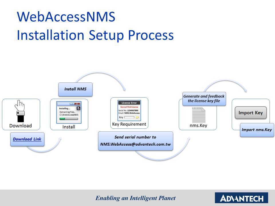 WebAccess/NMS System