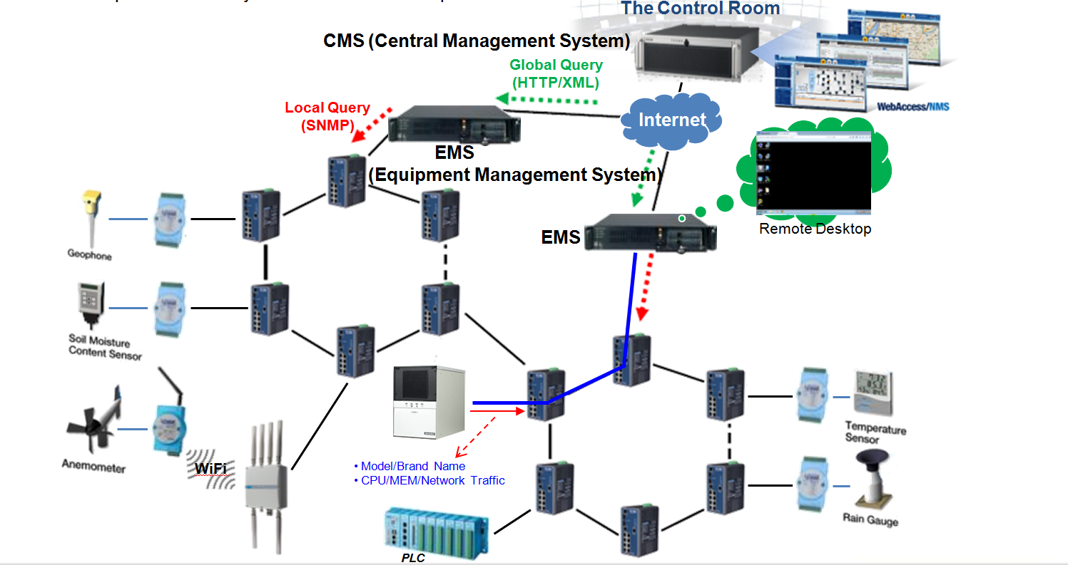 Environment Monitoring
